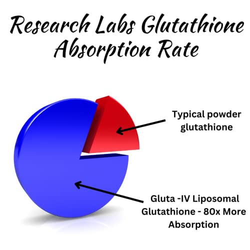 Research Labs Liposomal Glutathione Supplement w/Gluta-IV™, 100x Enhanced Absorption Research Labs buy supplements canada