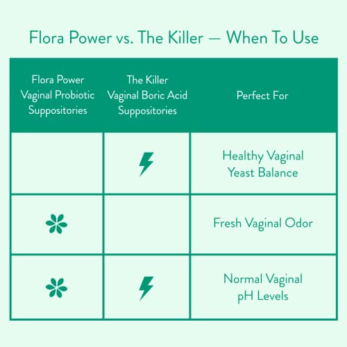 Love Wellness Vaginal Probiotic Suppositories, Flora Power | Fast-Acting Love Wellness buy supplements canada