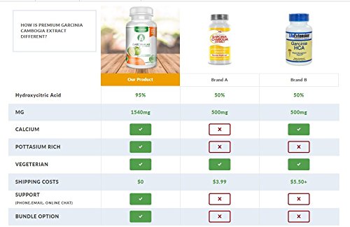 Garcinia Cambogia Extract 100% Pure 95% HCA Pharmaceutical Grade 60 Capsules 1 Month GarciniaLab buy supplements canada