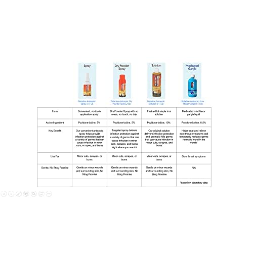 Betadine Antiseptic Liquid First Aid Solution, Povidone-iodine 10%, Infection Betadine buy supplements canada