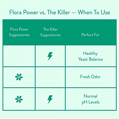 Love Wellness Womens Vaginal Suppository Duo, The Killer & Flora Power Love Wellness buy supplements canada