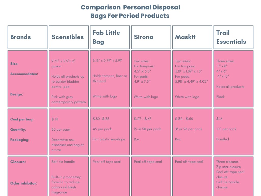 Scensibles Personal Care Disposal Bags (50 Count) - For Tampons, Pads, Liners, Condoms & More SCENSIBLES buy supplements canada