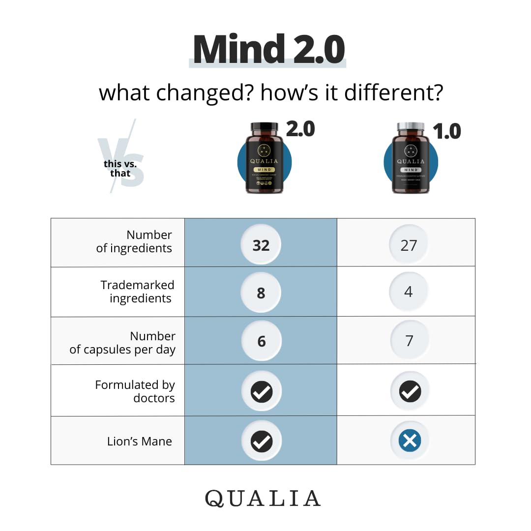 Qualia Life Sciences Qualia Mind | The Ultimate Blend for Brain Health* | Doctor-Formulated Nootropic to Fuel Focus & Concentration* | Supports Long Term Brain Health| Maintain Drive & Productivity QUALIA LIFE SCIENCES buy supplements canada