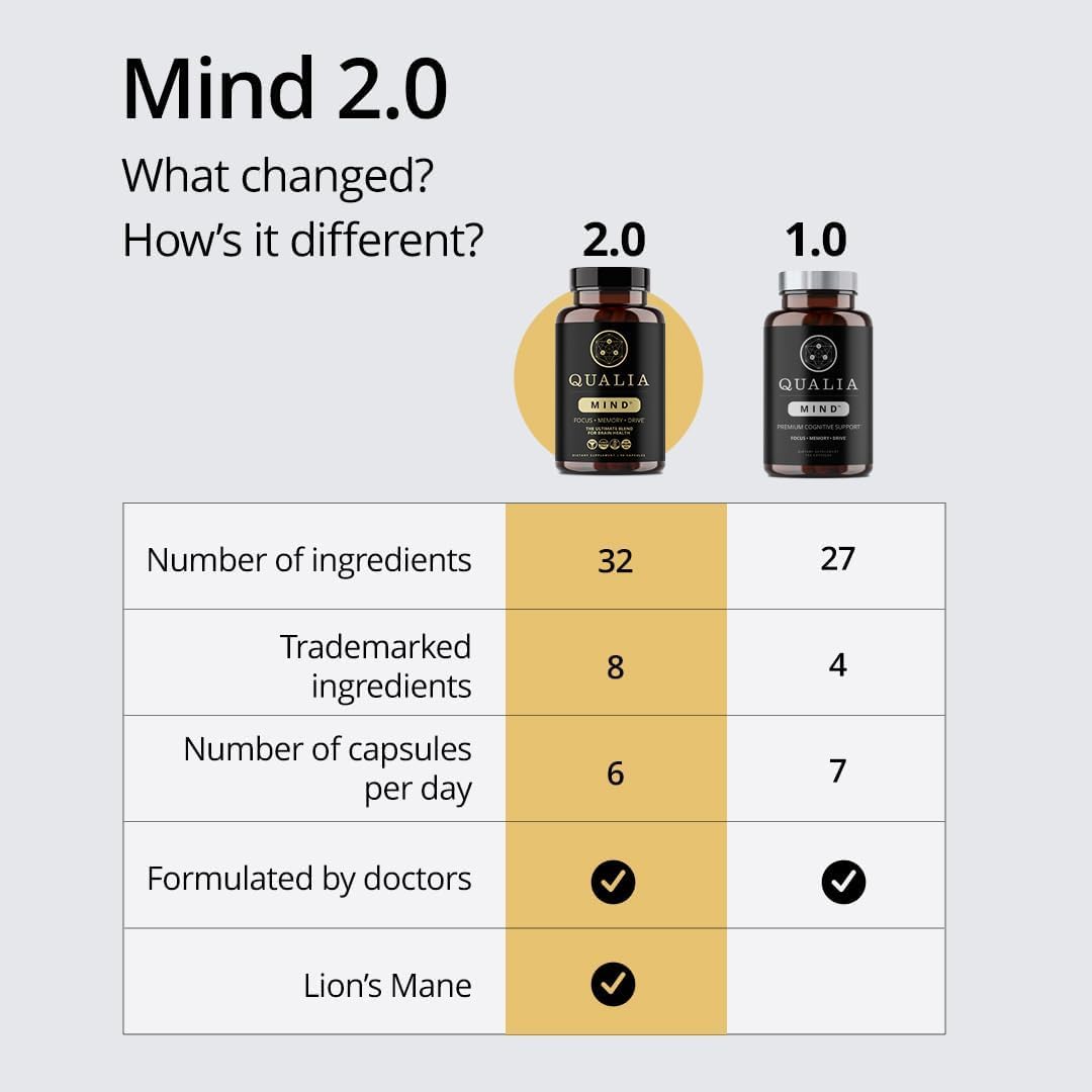 Qualia Mind — Beat Brain Fog | Doctor-Formulated Premium Brain Nourishment | Fuel Focus, Drive & Energy | 32 Ingredients Including Lion’s Mane, Cognizin™️, Ginkgo & More| 2 Week Supply* QUALIA LIFE SCIENCES buy supplements canada