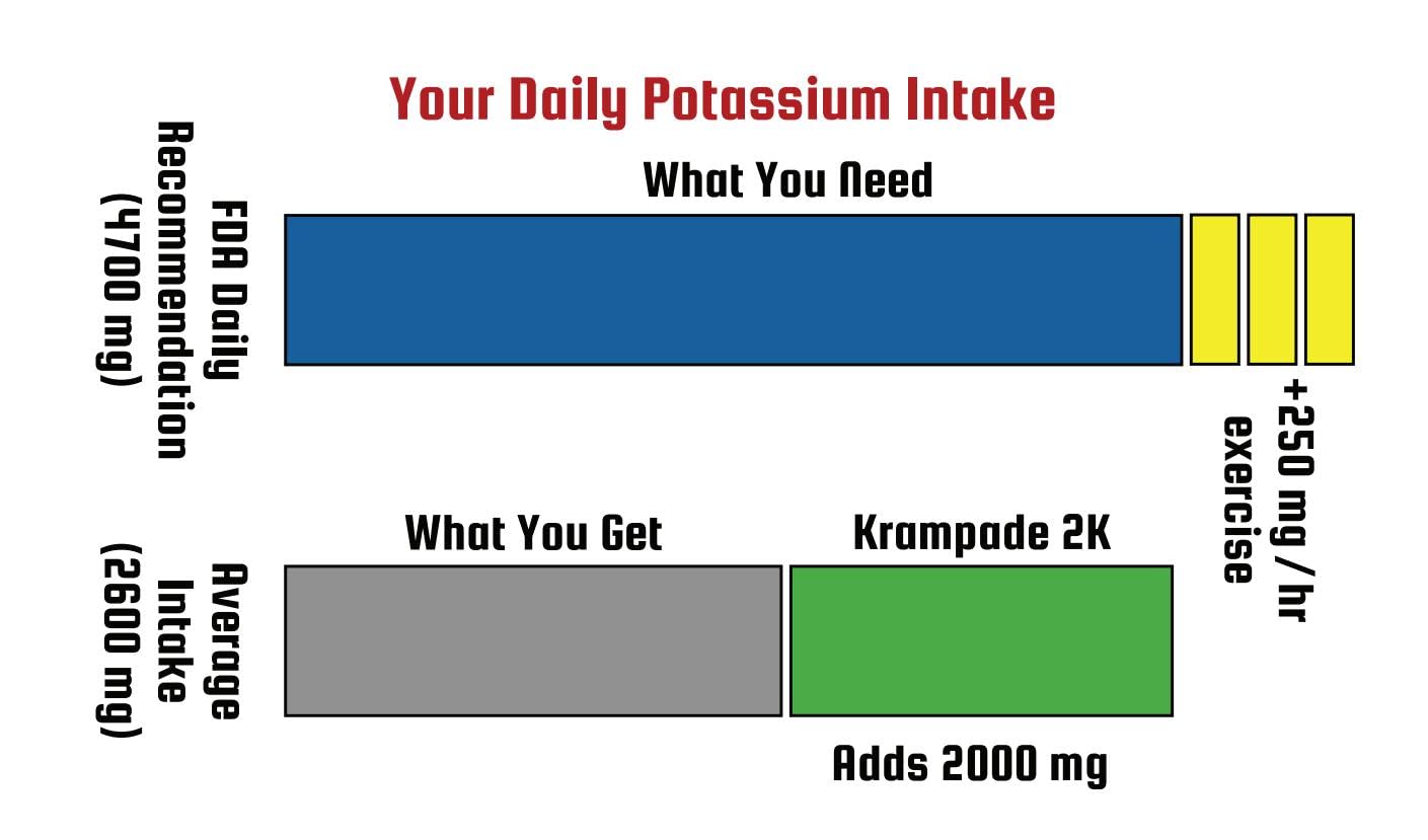 Krampade Original Lemon Lime 4K, 4000 mg Potassium Instant Cramp Relief Electrolyte Drink Powder | Designed for Athletes and Crampers | 19-Serving Resealable Pouch Krampade buy supplements canada