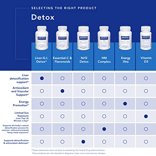 Pure Encapsulations DIM Detox | Supplement Support for Detoxification and Cellular Pure Encapsulations buy supplements canada
