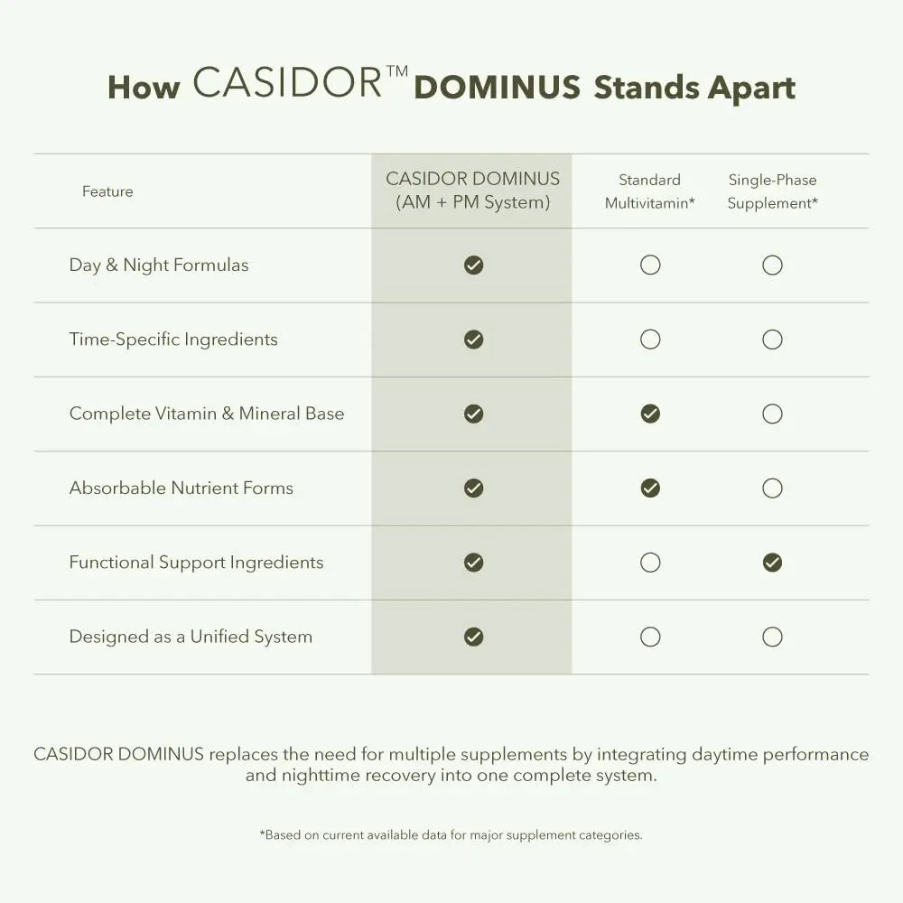 CASIDOR - Dominus MULTIVITAMINS for Men + Performance Formula | AM + PM | – 30 Days Serving | Energy, Performance, Recovery & Sleep CASIDOR buy supplements canada