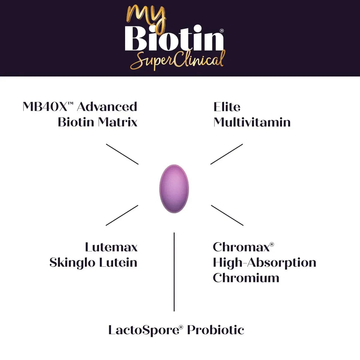 Purity Products MyBiotin SuperClinical New 5-in-1 Elite Multivitamin + MB40X Biotin Matrix Daily Multi - Thicker Hair Starting in 3 Weeks Purity Products buy supplements canada