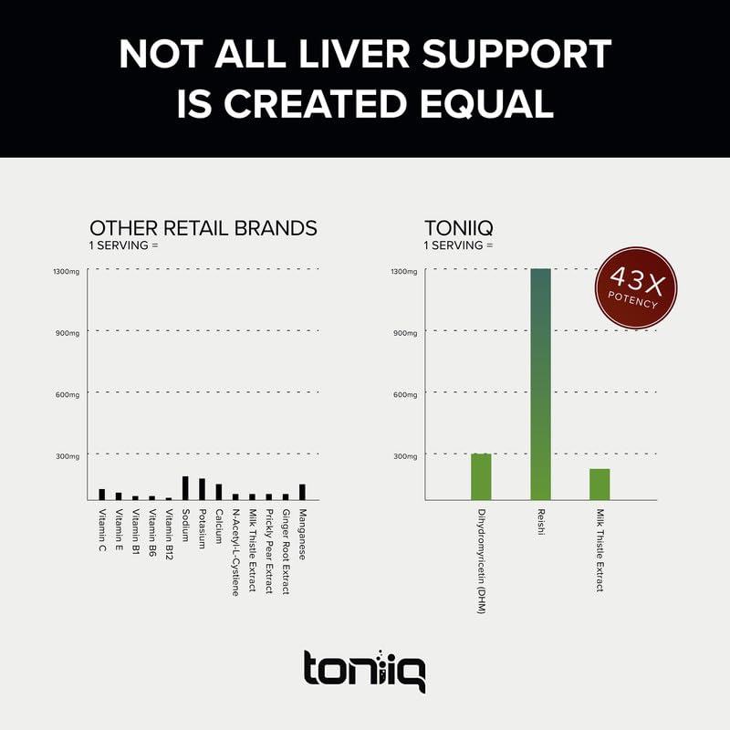 Toniiq Ease with DHM - Full Liver Support for a Night Out - 120 Capsules - 50x Super Concentrated Extract Toniiq buy supplements canada
