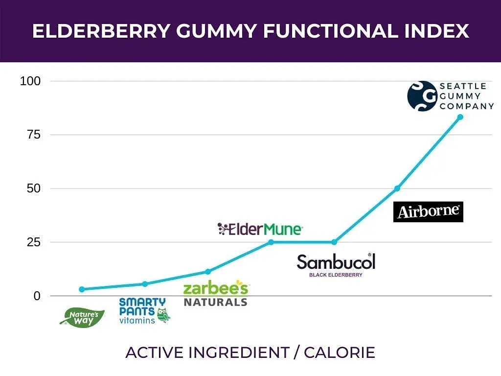 SGC Immunity Shots - Elderberry and Goji Berry 500mg Multivitamin Gummies (12-Packs, 4 Per Pack) Immune System Support Supplement SGC buy supplements canada