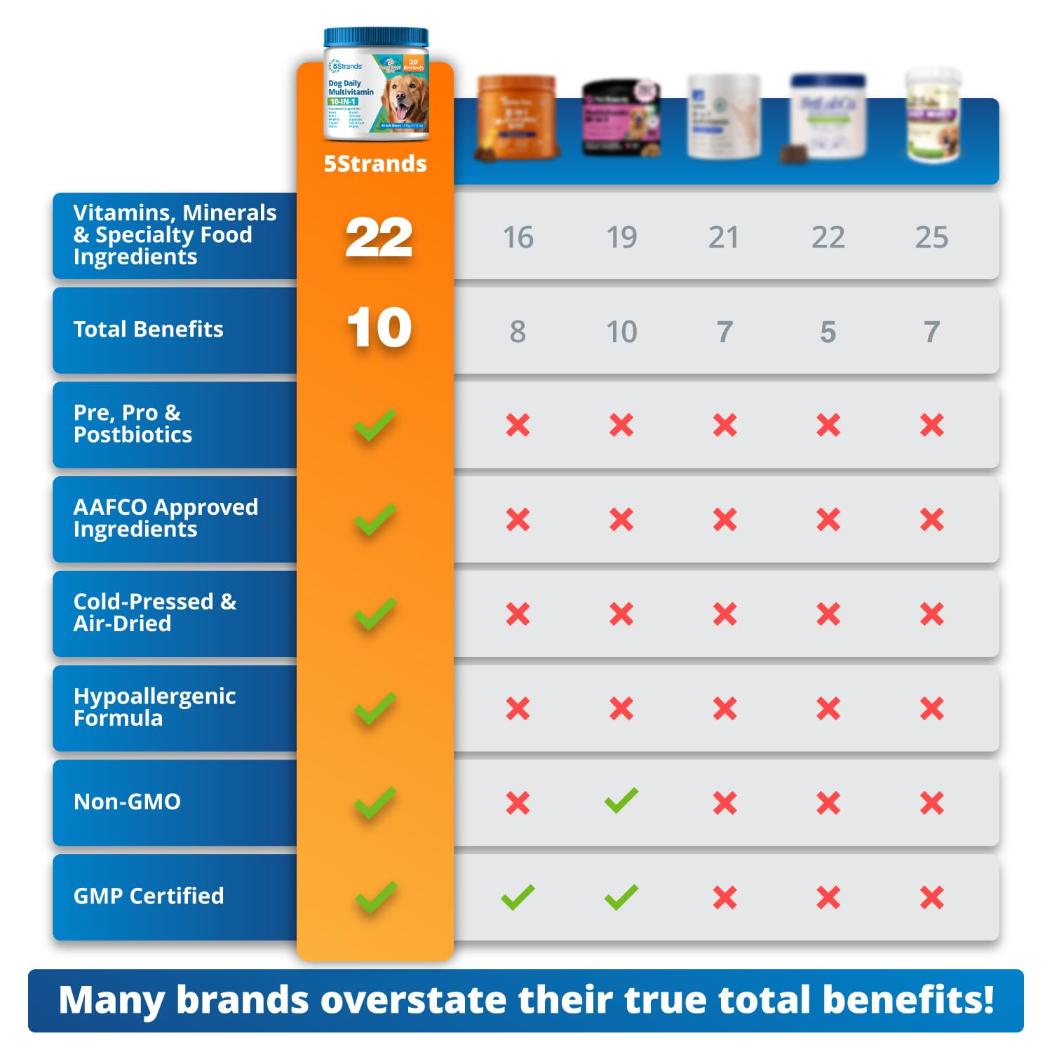 5Strands Dog Multivitamin Chews, 10-in-1, Vitamins & Postbiotics, All Ages & Breeds - Digestion, Brain, Organs, Heart, Mobility, Vision, Skin & Coat, Immunity - Dog Supplement (Peanut Butter, 90ct) - OzHealthStandard