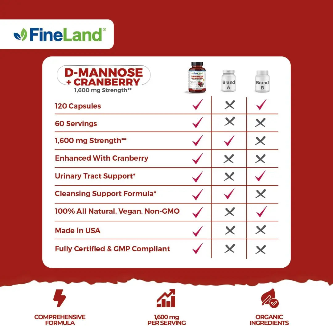 FineLand D-Mannose + Cranberry – 1600mg per Serving – 120 Vegan Capsules – Urinary Tract & Bladder Health Support – Non-GMO, Gluten-Free, Made in USA FineLand buy supplements canada