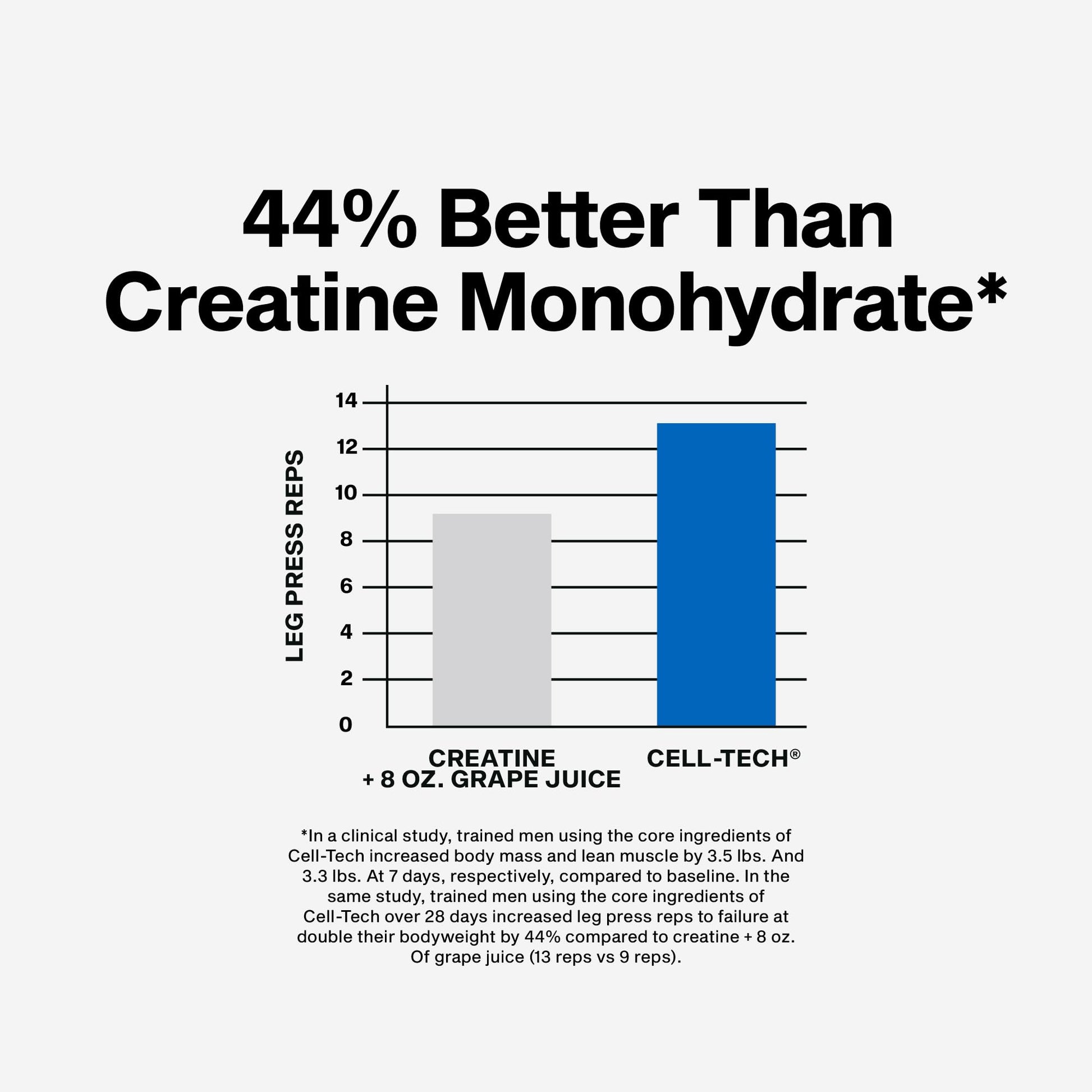 MuscleTech Cell-Tech Creactor Creatine HCl Powder, Post Workout Muscle Builder for Men & Women, Creatine Hydrochloride + Free-Acid, Unflavored (120 Servings), 8.47 oz MuscleTech buy supplements canada