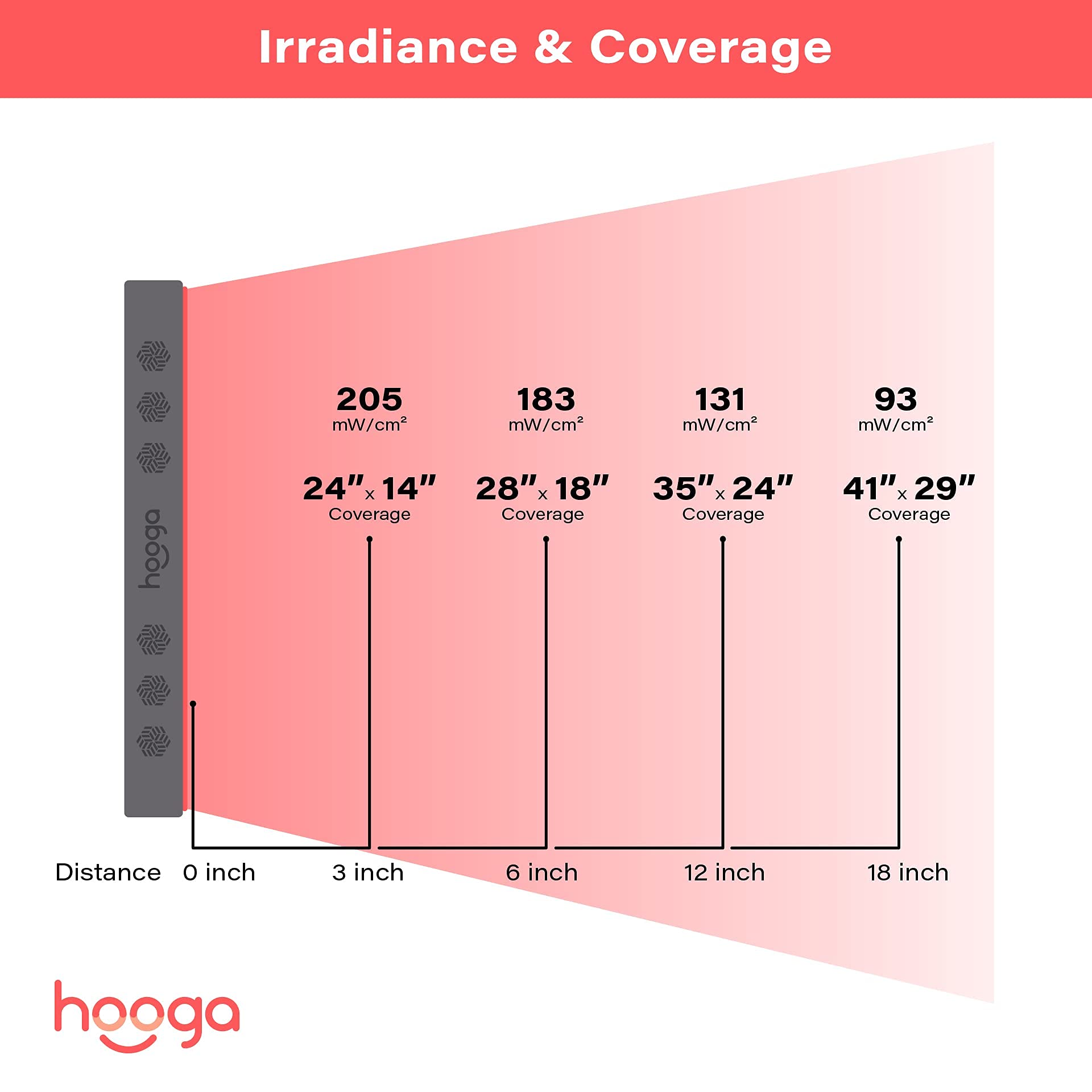 Hooga Red Light Therapy, 660nm 850nm Red Near Infrared, Dual Chip LEDs, Modular, 150 LEDs hooga buy supplements canada