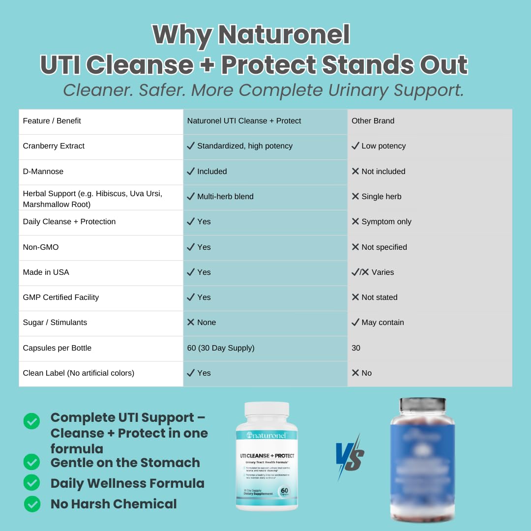 Naturonel UTI Cleanse + Protect – Urinary Tract Support with D-Mannose, Cranberry, Hibiscus & Dandelion | Advanced Formula, Dietary Supplement - Non-GMO, Made in USA, GMP Certified (1) Naturonel buy supplements canada