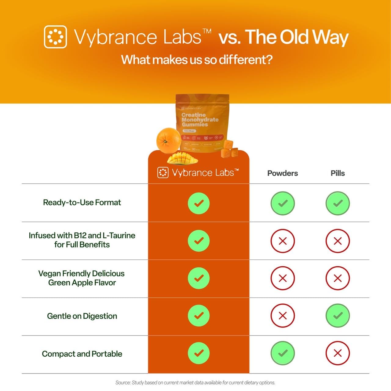 VYBRANCE LABS Creapure Creatine Gummies 5g + Taurine & B12 - Sugar-Free, Vegan, Gluten-Free - Citrus Mango - 120 Count (30 Servings) for Strength, Energy & Focus VYBRANCE LABS buy supplements canada