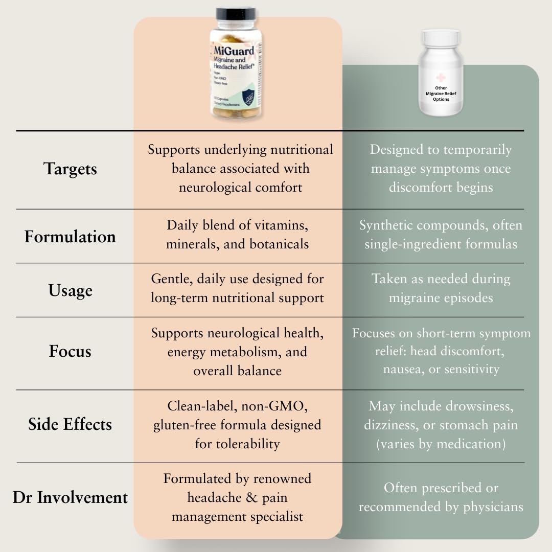 Headache and Migraine Relief Supplements - Drug Free Migraine Prevention Supplement - Natural Supplements for Migraine Headaches - Helps Reduce Frequency & Severity (60 Capsules) MIGUARD buy supplements canada