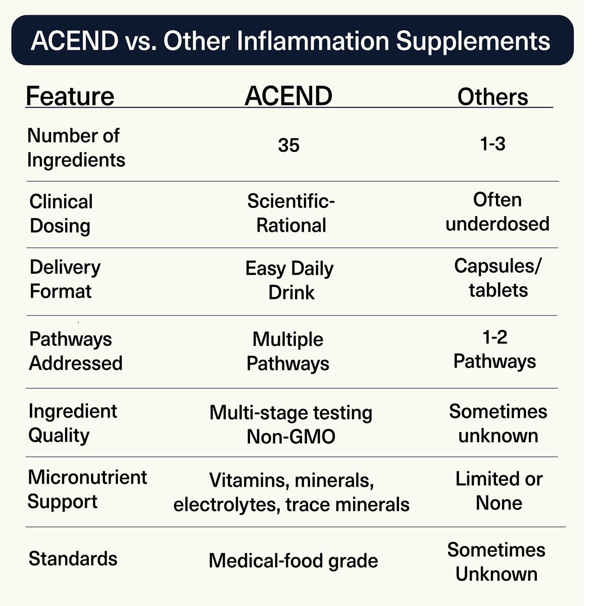 ACEND Advanced Inflammatory Support Powdered Drink Mix | Evidence-Based Polyphenols + Prebiotic Fiber + Probiotics | D3+K2, Minerals & Electrolytes | Non-GMO ACEND buy supplements canada