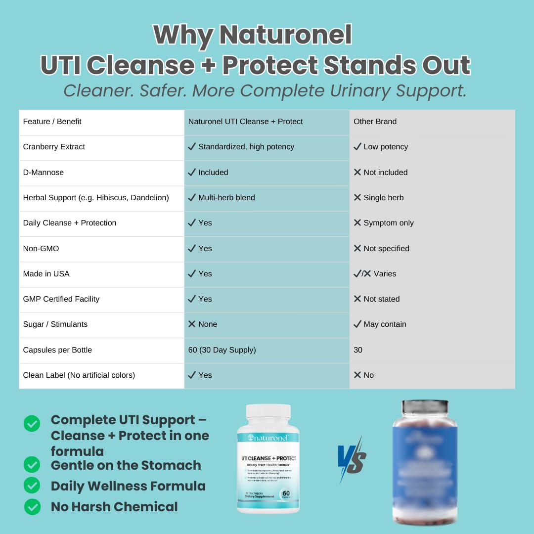 Naturonel UTI Cleanse + Protect – Urinary Tract Support with D-Mannose, Cranberry, Hibiscus & Dandelion | Advanced Formula, Dietary Supplement - Non-GMO, Made in USA, GMP Certified (1) Naturonel buy supplements canada