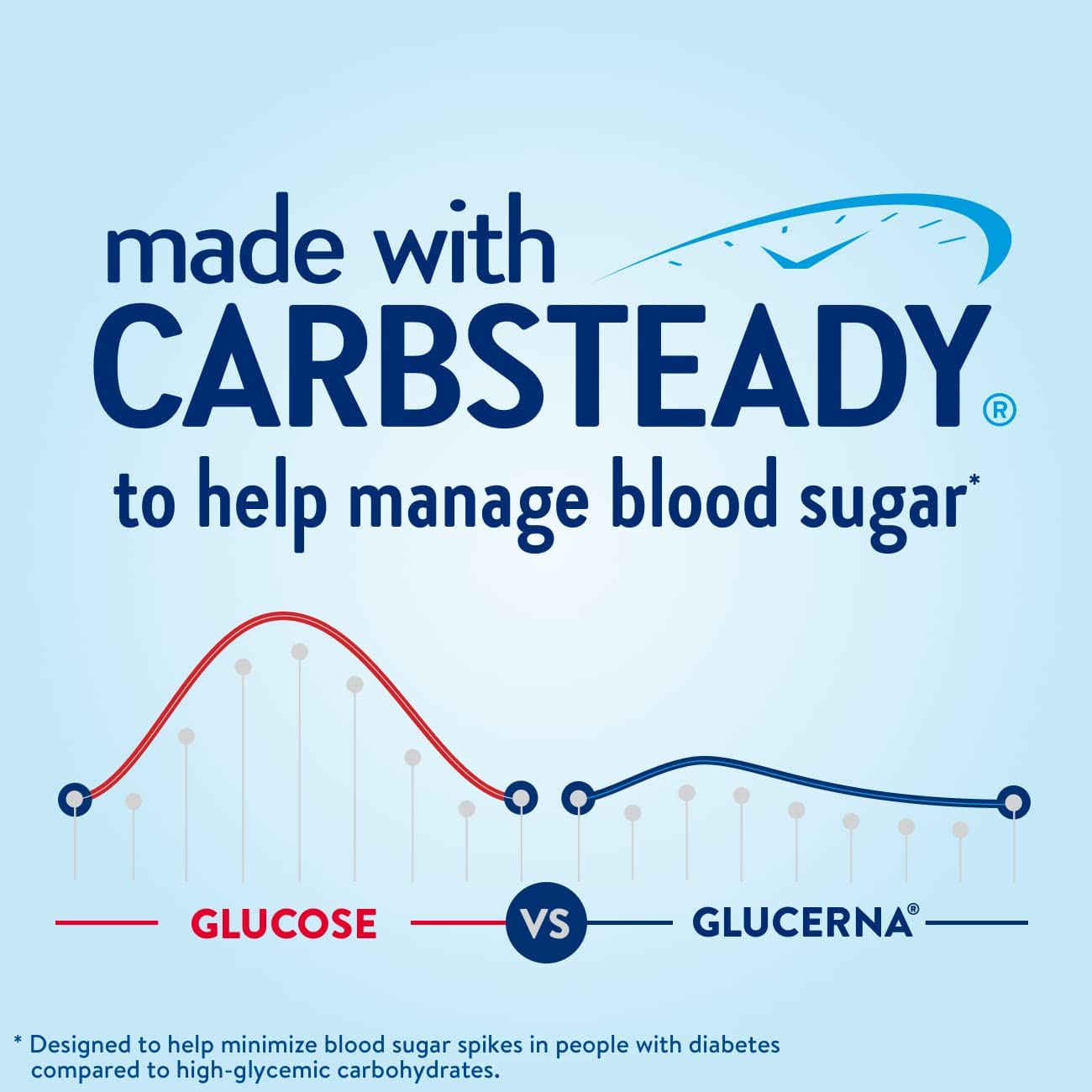 Glucerna Nutritional Shake, Diabetic Drink to Support Blood Sugar Manage Glucerna buy supplements canada