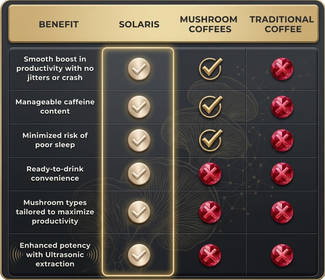 Solaris Mushroom Productivity Wellness Shots | Focus, Circulation, Memory | 4000mg of Cordyceps & Lion's Mane | Citicoline, L-Theanine, Vitamin B6/B12 | Coffee Alternative (6-Pack) Solaris Extracts buy supplements canada