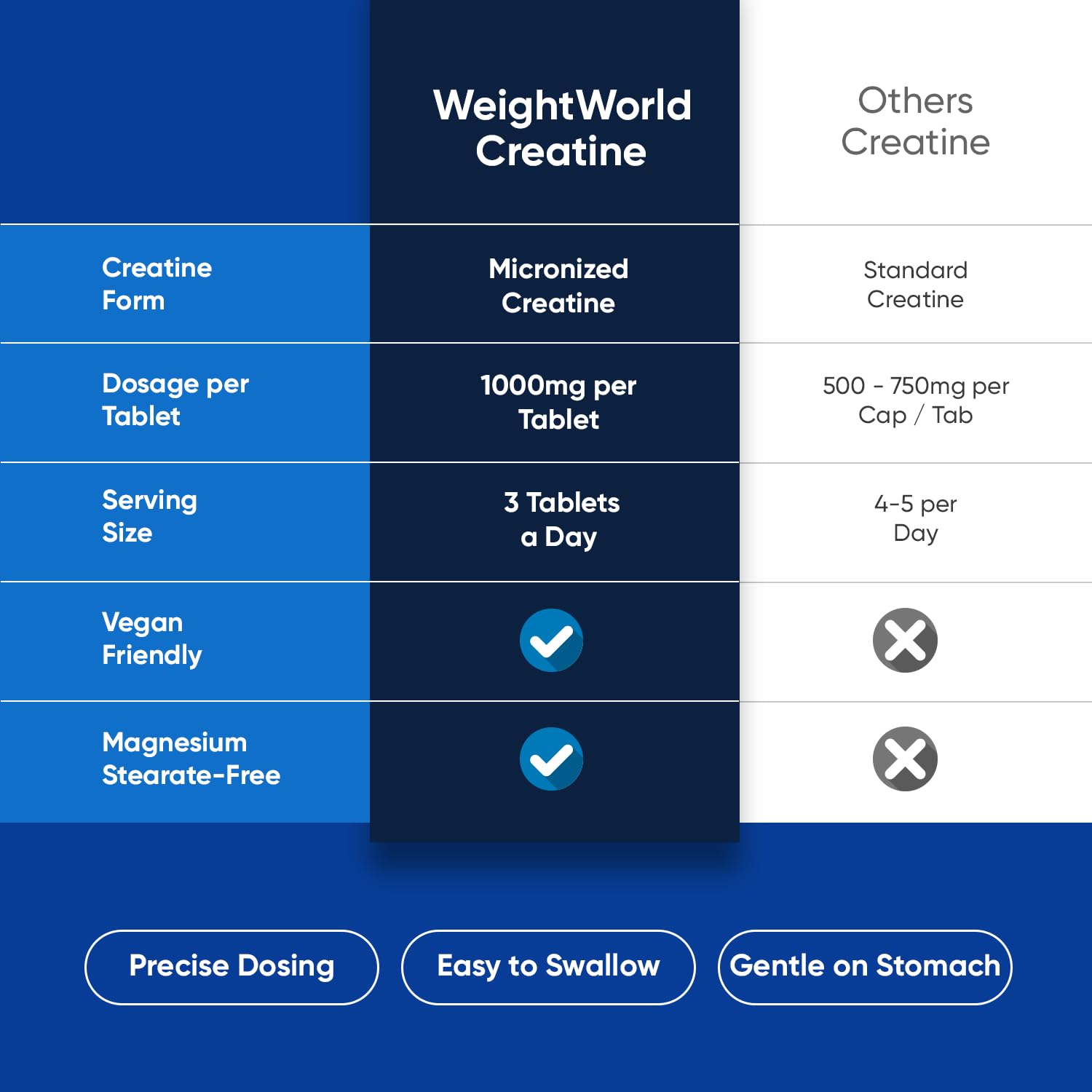 WeightWorld Micronized Creatine Monohydrate 3000mg Tablets - Muscle Growth, Strength, Energy & Recovery | Pre Workout Creatine for Women & Men | 1000mg per Tab WeightWorld buy supplements canada