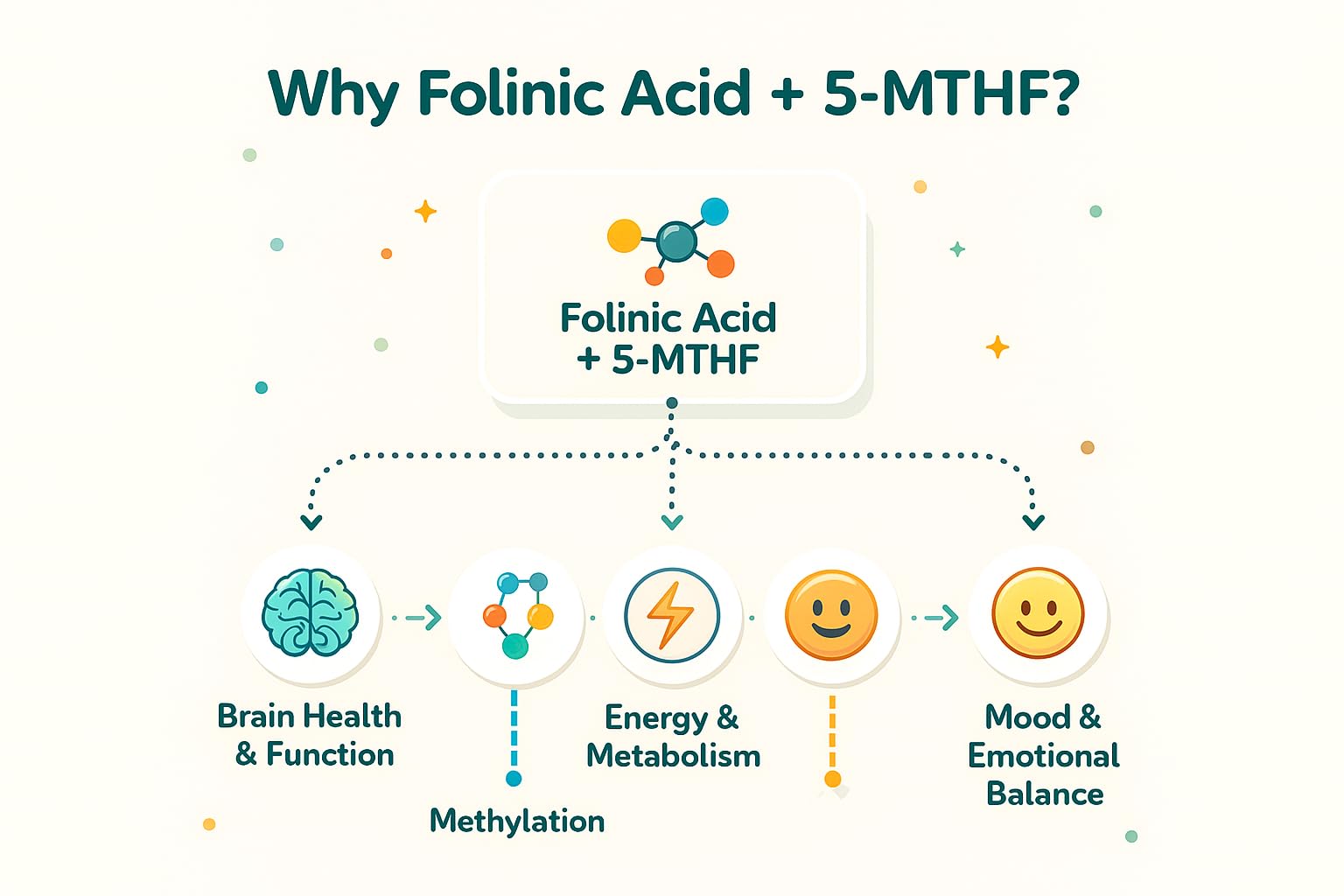Folinic Acid Drops Kids 800 mcg + L-Methylfolate + B12 +P5P B6 Gentle Methylation Great Taste, Magnesium Glycinate, Vitamin D3 & C Folate Support for Brain,Focus, Mood & Cellular Health 5-MTHF Drops True reflectionz buy supplements canada