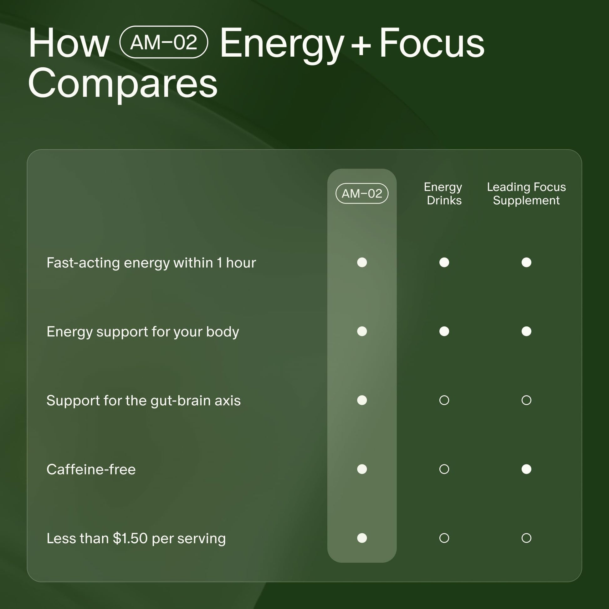 Seed AM-02 Energy + Focus - Daily Nootropic Supplement for Women & Men - Fast-Acting & Sustained Energy for Up to 6 Hours - Caffeine-Free Vegan & Shelf-Stable - 30 Capsules (30-Day Supply) Visit the Seed Store buy supplements canada