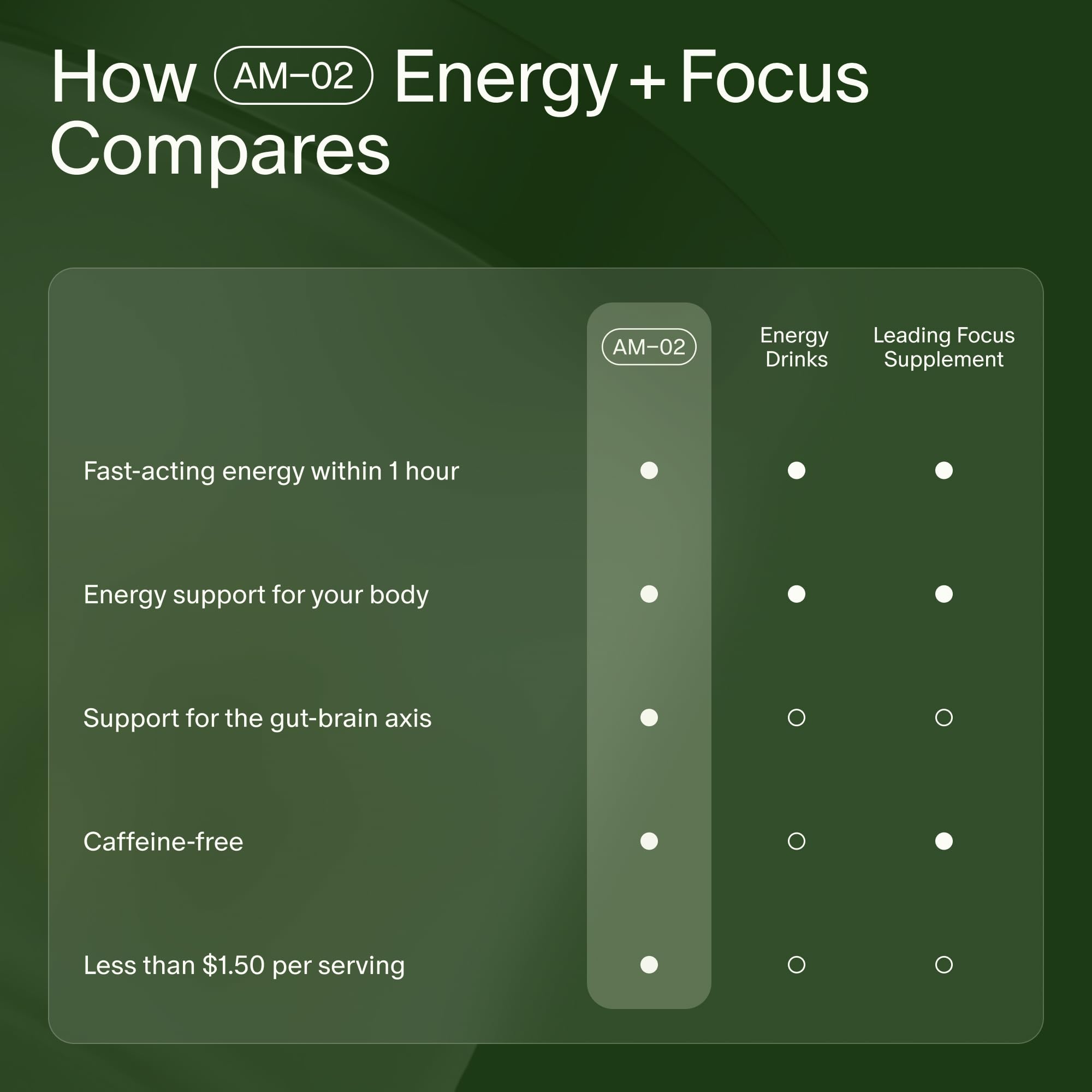 Seed AM-02 Energy + Focus - Daily Nootropic Supplement for Women & Men - Fast-Acting & Sustained Energy for Up to 6 Hours - Caffeine-Free Vegan & Shelf-Stable - 30 Capsules (30-Day Supply) Visit the Seed Store buy supplements canada