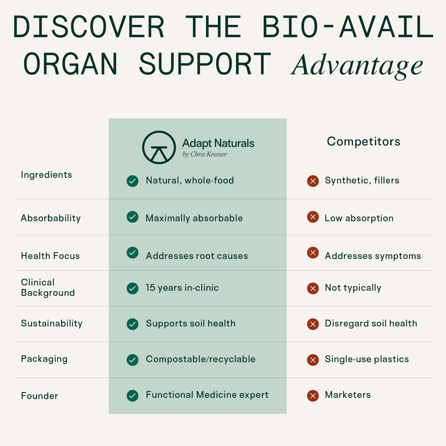 Adapt Naturals Organ Supplement, Bioavailable Grass Fed Beef Liver Capsules, Blend of Liver, Heart, Kidney, Pancreas & Spleen, Support Liver Cleanse Detox & Repair | Source of CoQ10-30 Days Supply ADAPT NATURALS BY CHRIS KRESSER buy supplements canada