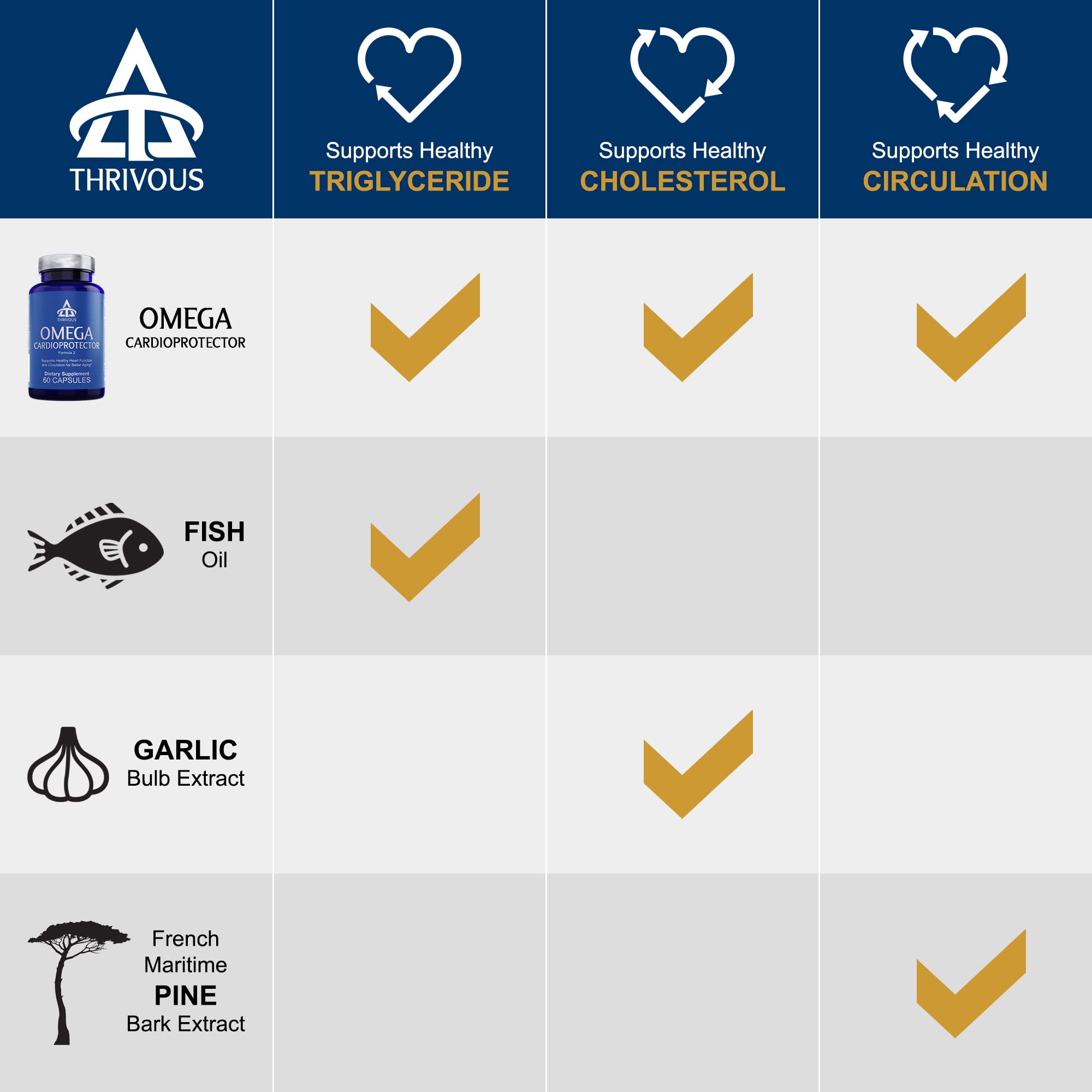 Thrivous Omega Cardioprotector – Advanced Heart & Circulation Support Supplement with AvailOm Omega-3, Garlic, Gotu Kola, Oligopin Pine Bark – 60 Vegan Capsules Thrivous buy supplements canada