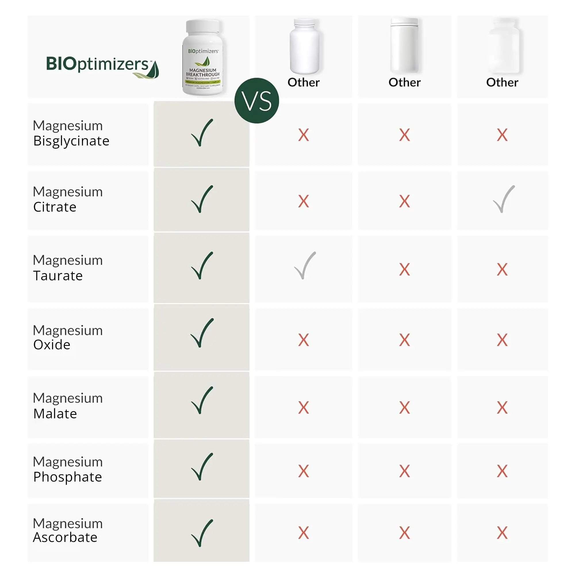 BIOptimizers Magnesium Breakthrough Supplement with 500mg - 7 Forms of Magnesium: Glycinate, Malate, Citrate, and More - Natural Support for Sleep and Cognitive Function -60 Capsules- Calming Vitamins BIOptimizers buy supplements canada