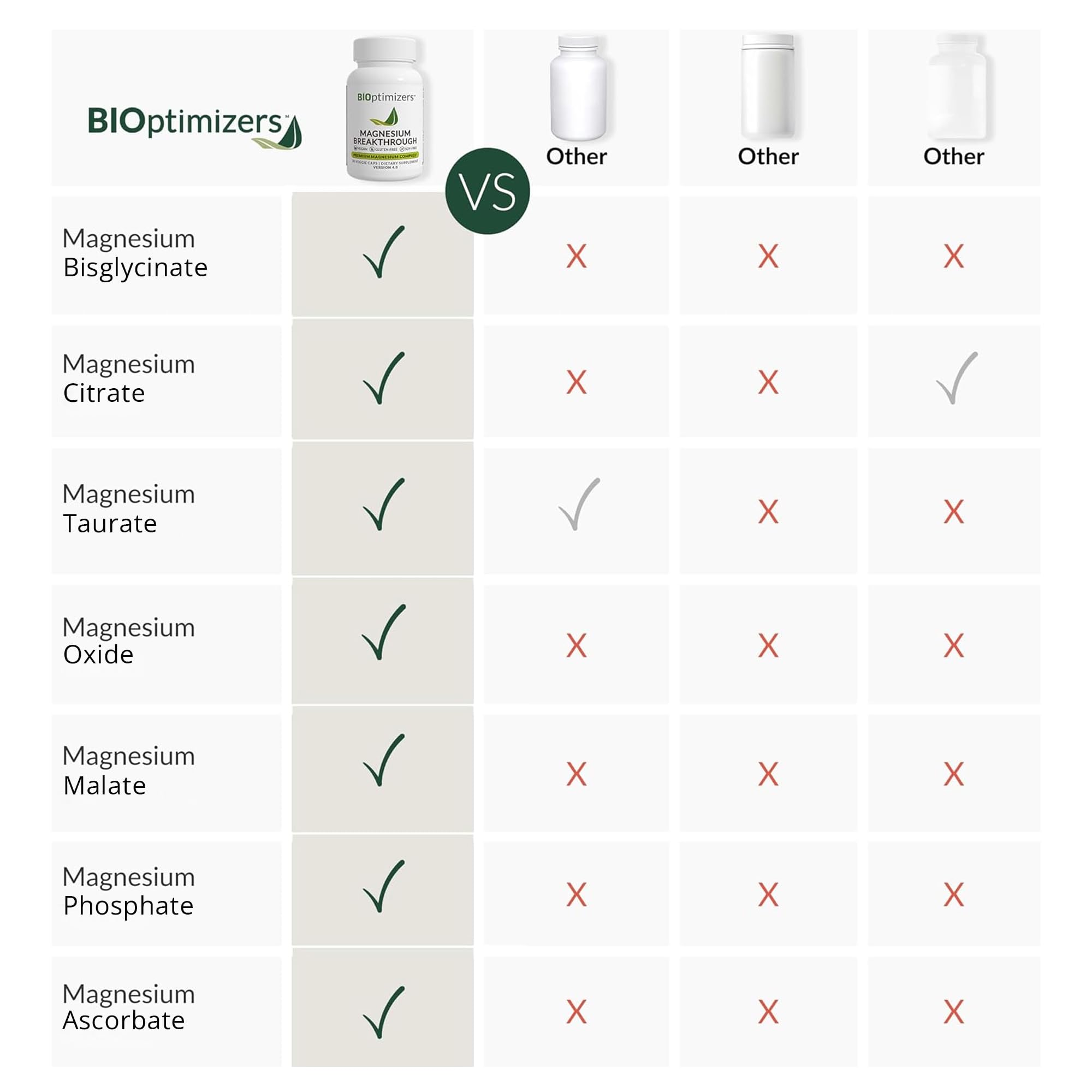 BIOptimizers Magnesium Breakthrough Supplement with 500mg - 7 Forms of Magnesium: Glycinate, Malate, Citrate, and More - Natural Support for Sleep and Cognitive Function -60 Capsules- Calming Vitamins