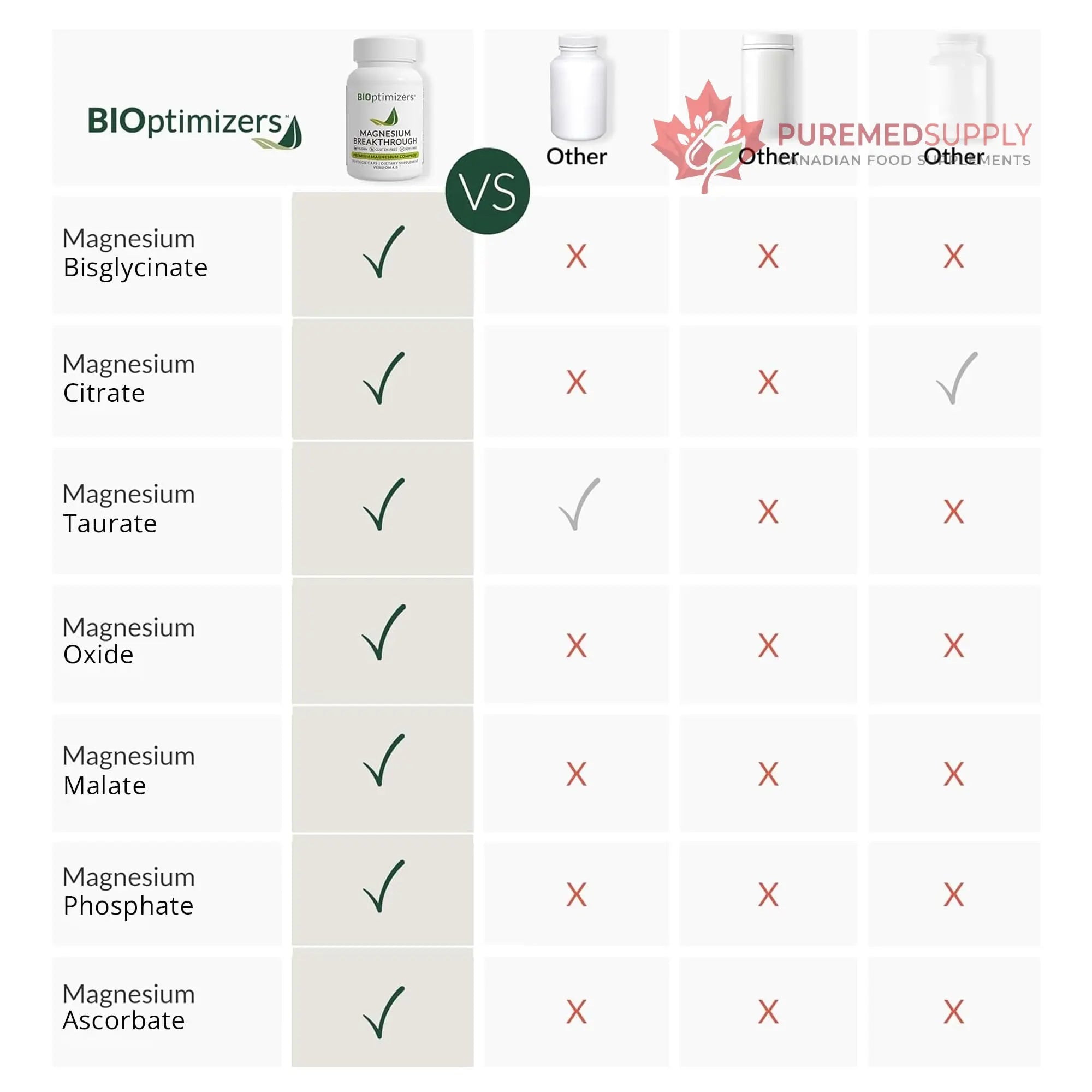 BIOptimizers Magnesium Breakthrough Supplement with 500mg - 7 Forms of Magnesium: Glycinate, Malate, Citrate, and More - Natural Support for Sleep and Cognitive Function -30 Capsules- Calming Vitamins BIOptimizers buy supplements canada