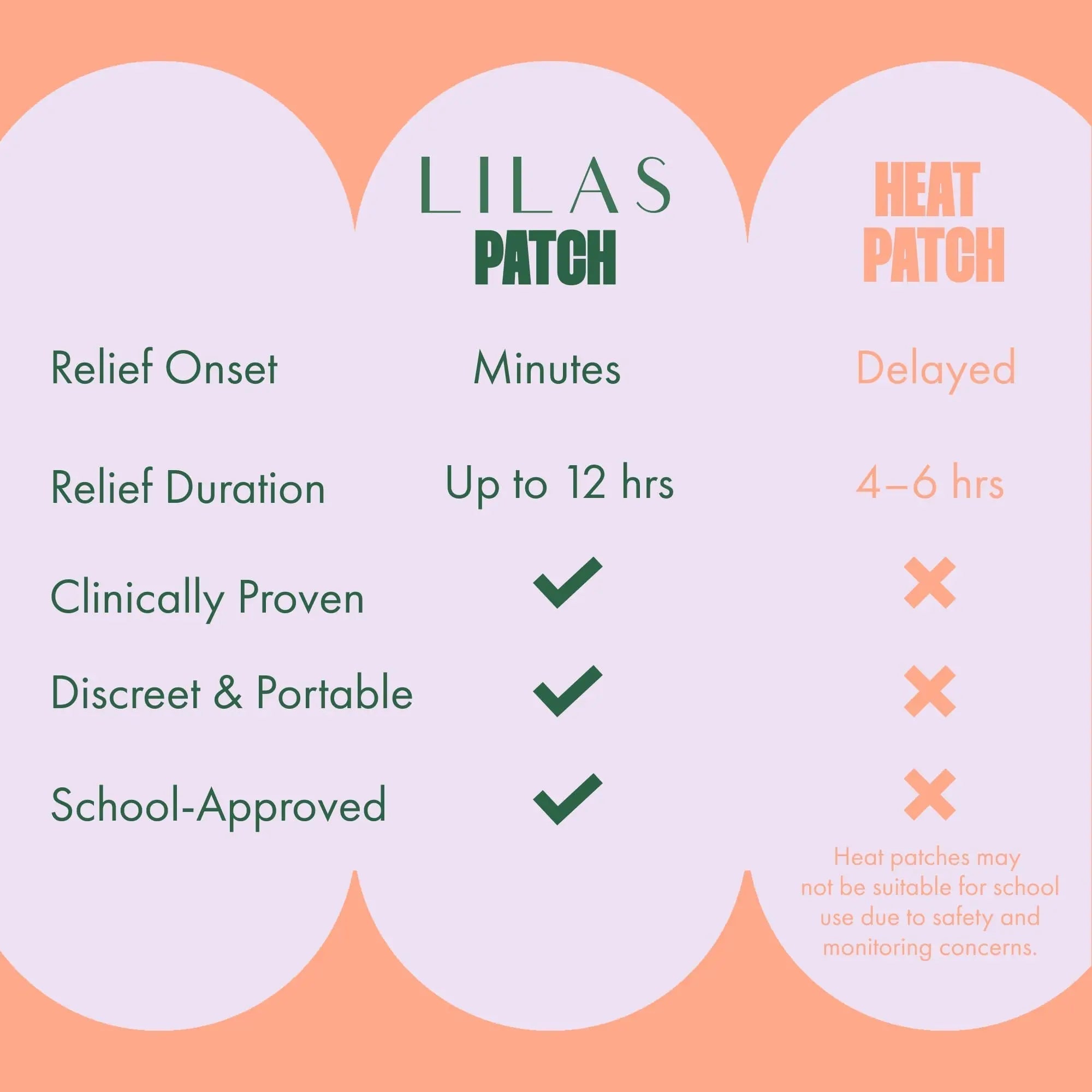 LILAS Period Cramps Pain Relief Patch, 5 Pack | Instant Relief for Menstrual Cramp, PMS, Endometriosis & PCOS | 12-Hour Comfort | Natural & Vegan Topical Patches | Trusted Formula & Upgraded Design LILAS buy supplements canada