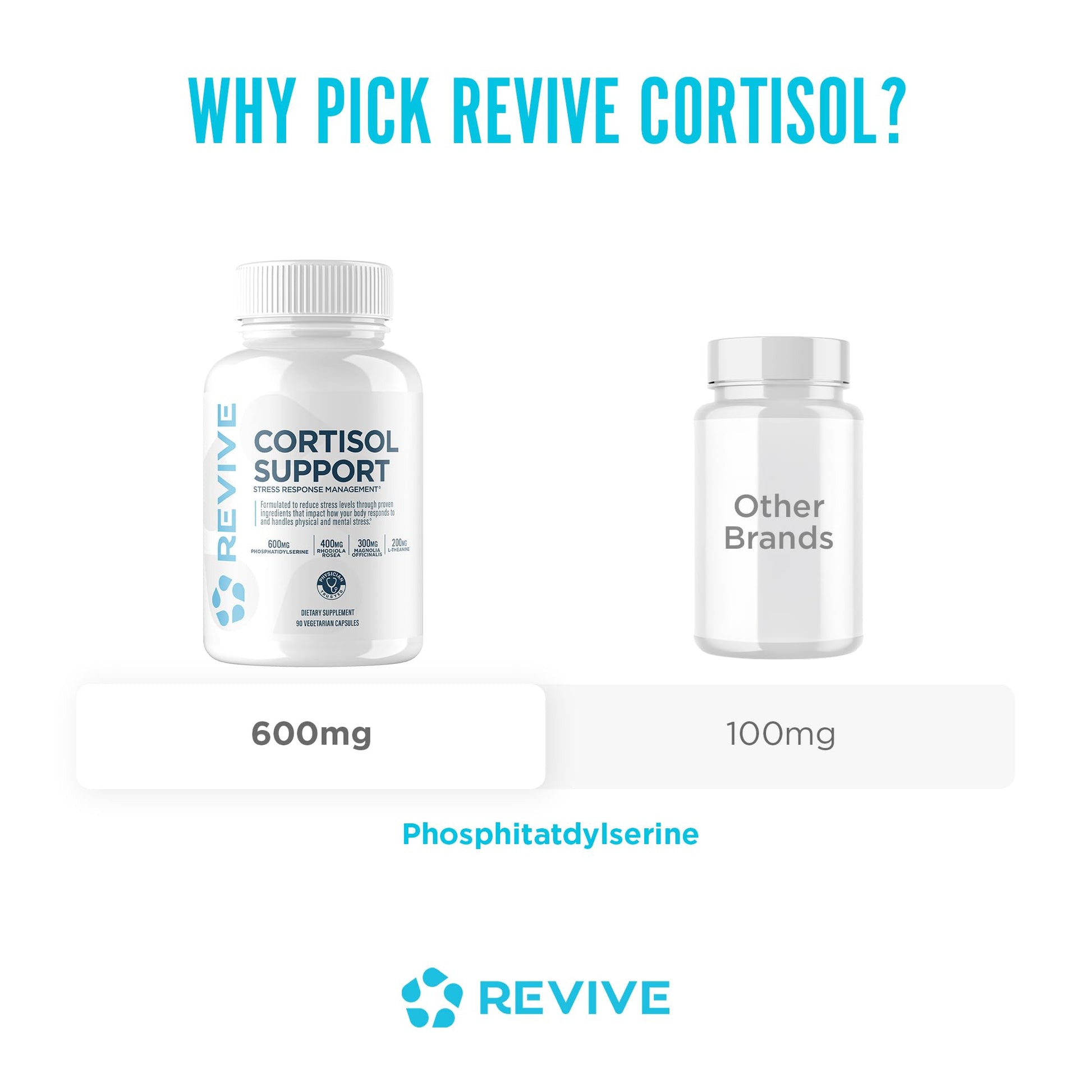 Revive MD Cortisol Manager, 90 Vegetarian Capsules - Cortisol Supplement w/Magnesium & L-Theanine Support Health, Focus, Energy, Fatigue, & Adrenal Gland Function - Vegan & Gluten-Free (30 Servings) Revive buy supplements canada
