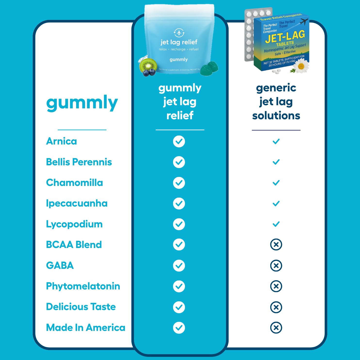 Jet Lag Remedy for Travel Gummies • No Jet Lag Pills Alternative • Travel Essentials • Support Adjustment to Time Zones and Circadian Rhythm • Delicious Tropical Berry Flavor • 20 Gummies 3-5 Trips Gummly buy supplements canada