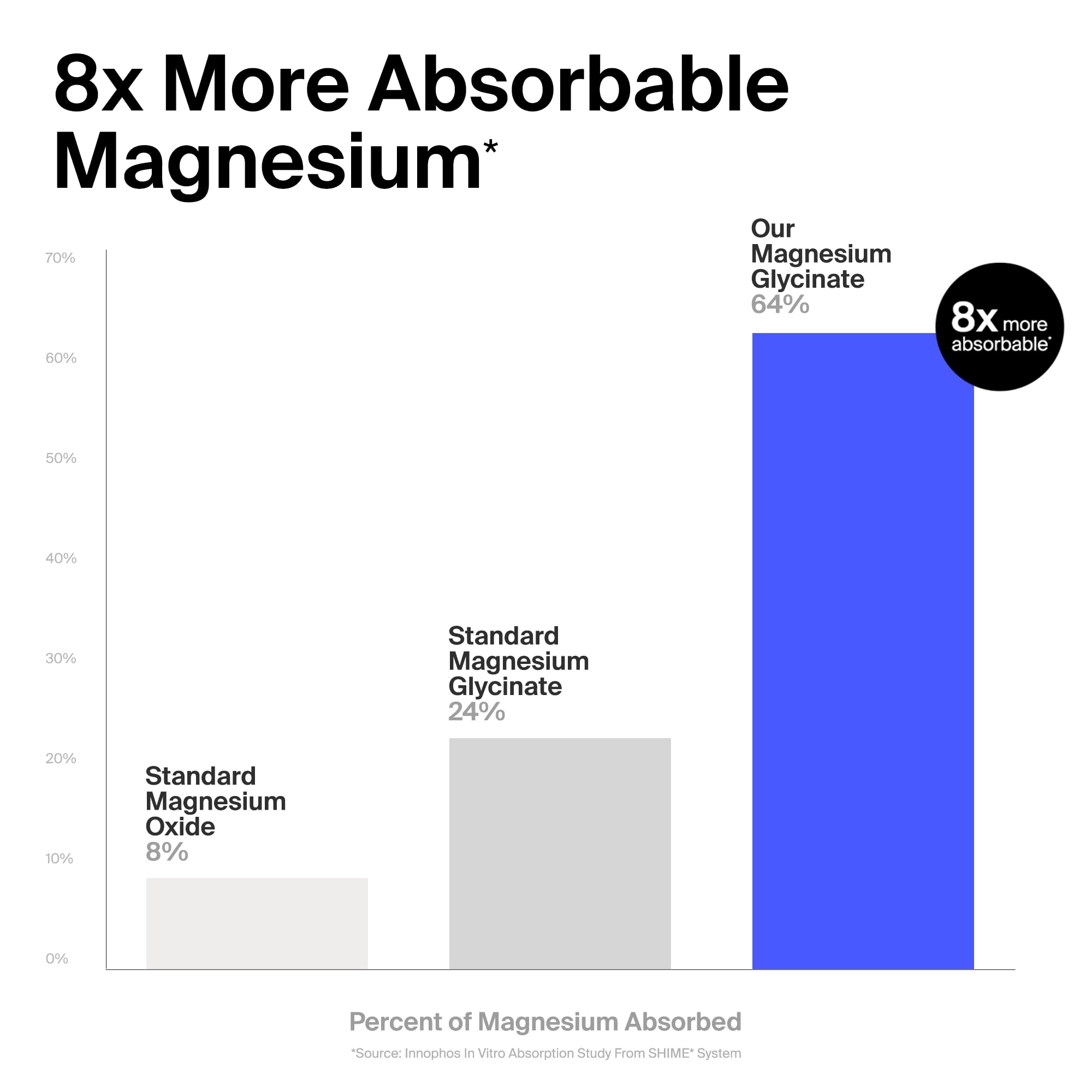 Magnesium Glycinate 1000mg - Liposomal Magnesium Bisglycinate for Max Absorption - Extra Strength to Support Body and Mind, Non-Laxative, Vegan, Gluten-Free - 120 Capsules The Absorption Company buy supplements canada