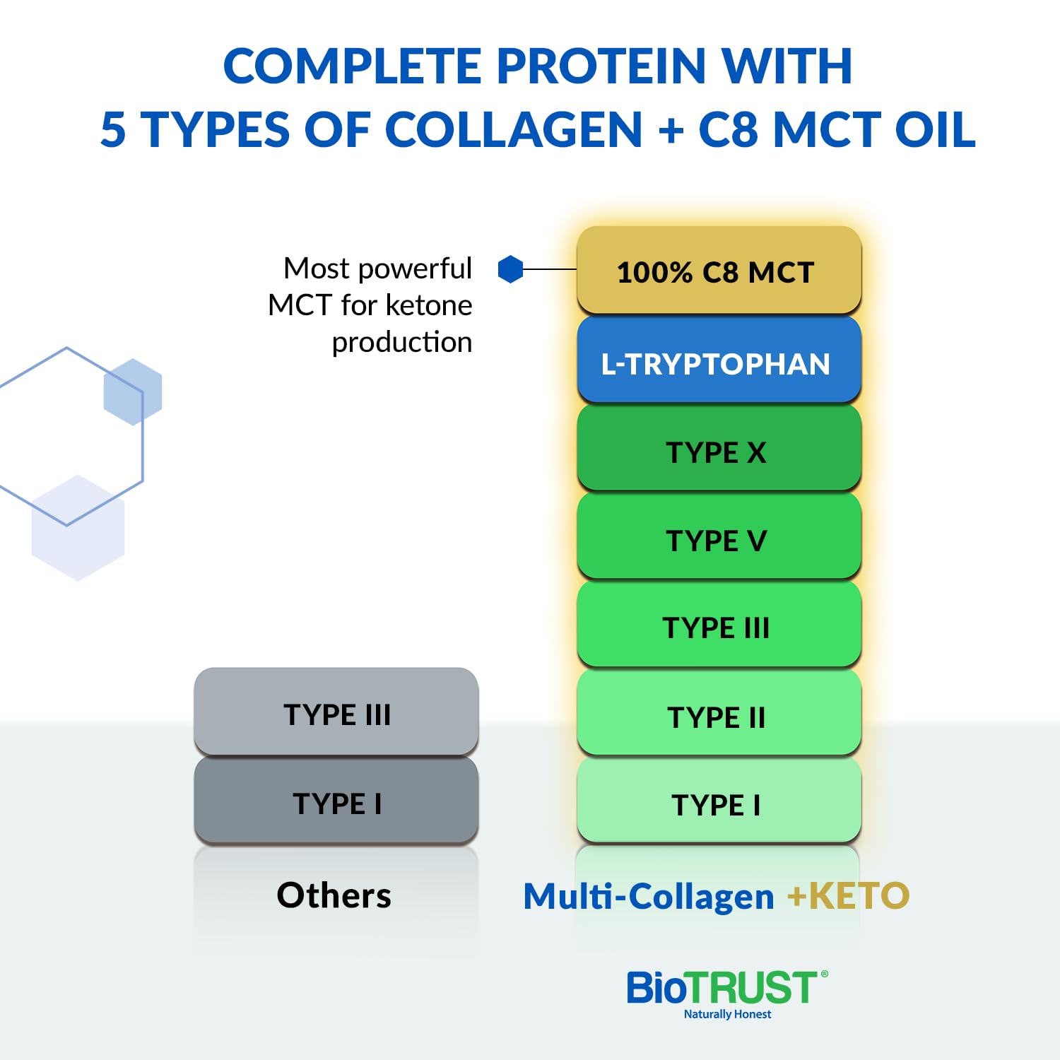 BioTrust Multi-Collagen Protein Powder + Keto MCT Oil – 5 Collagen Types Plus 100% BioTrust buy supplements canada