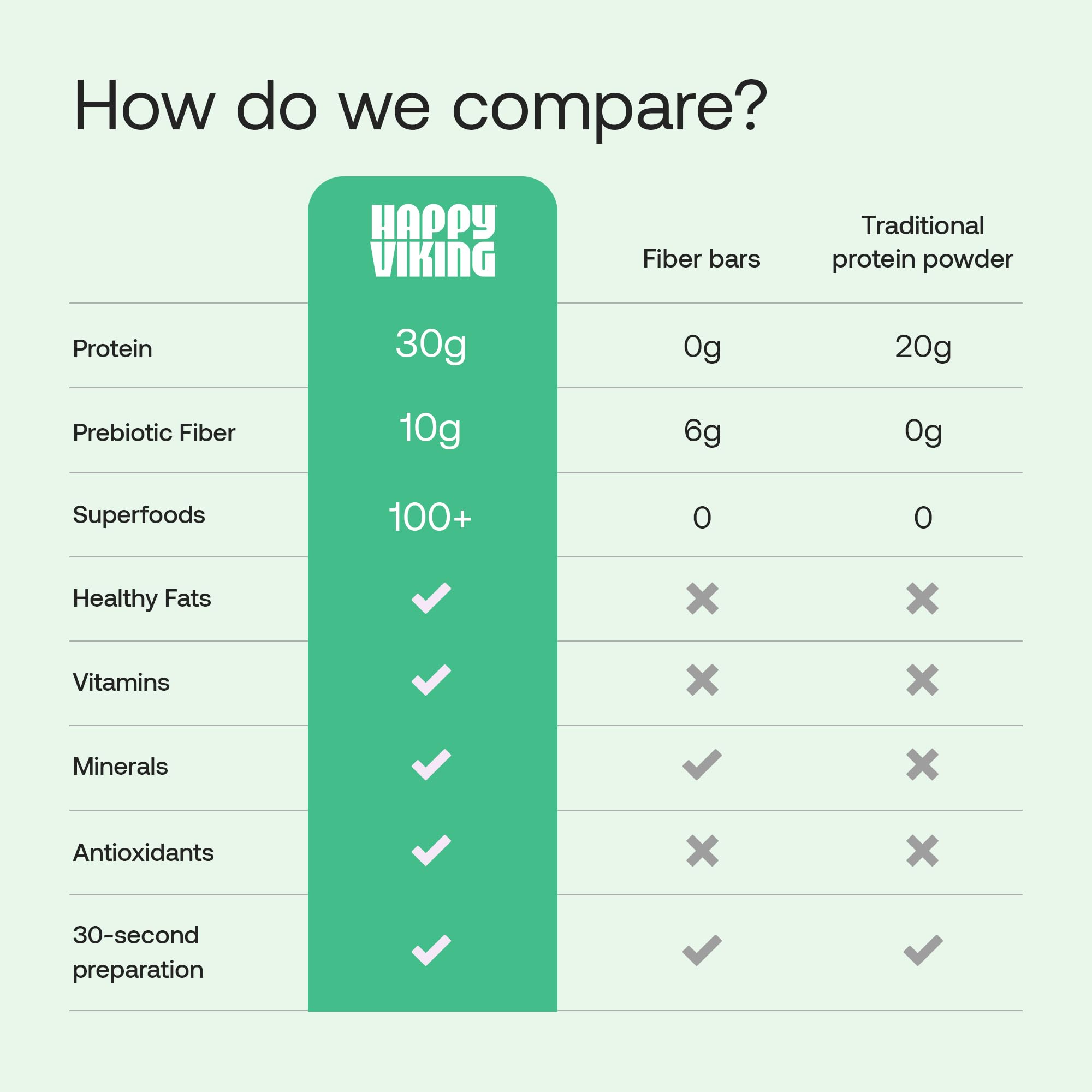 Happy Viking Plant-Based Protein Powder +100 Superfoods Chocolate Meal Replacement Shake, Created by Venus Williams, 30g Plant Protein, 10g Fiber, Vegan, Gluten-Free, Non-GMO,15 Meals Happy Viking buy supplements canada
