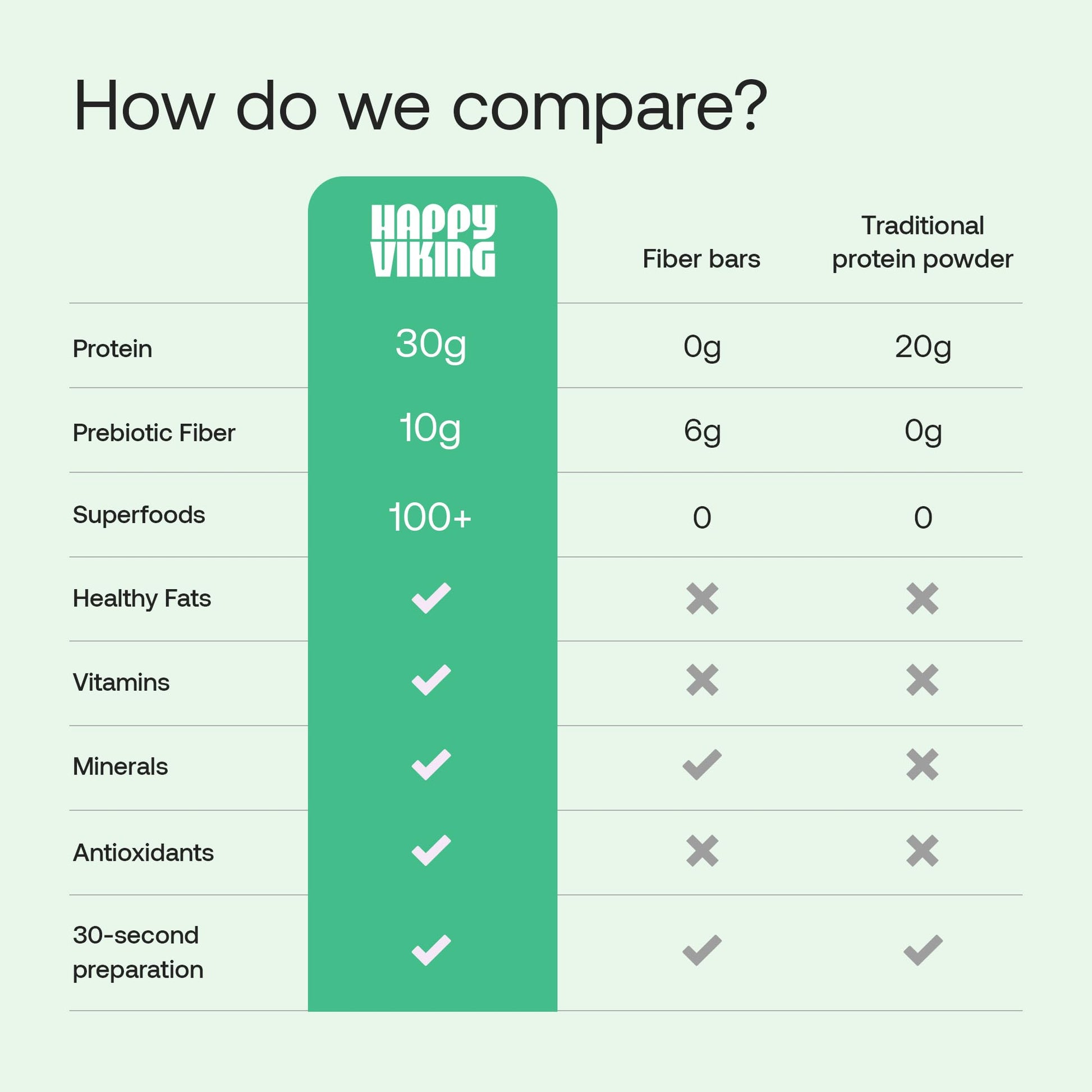 Happy Viking Plant-Based Protein Powder +100 Superfoods Vanilla Meal Replacement Shake, Created by Venus Williams, 30g Plant Protein, 10g Fiber, Vegan, Gluten-Free, Non-GMO, 15 Meals Happy Viking buy supplements canada