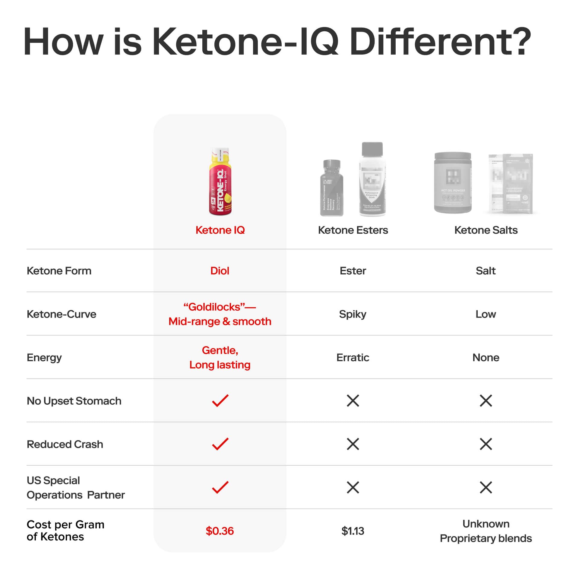 Ketone-IQ No Caffeine Performance Energy Shots – Ketone Fuel for Focus & Endurance, Metabolism Support, 10g Ketones, 12 Pack (Raspberry Lemonade) Ketone-IQ buy supplements canada