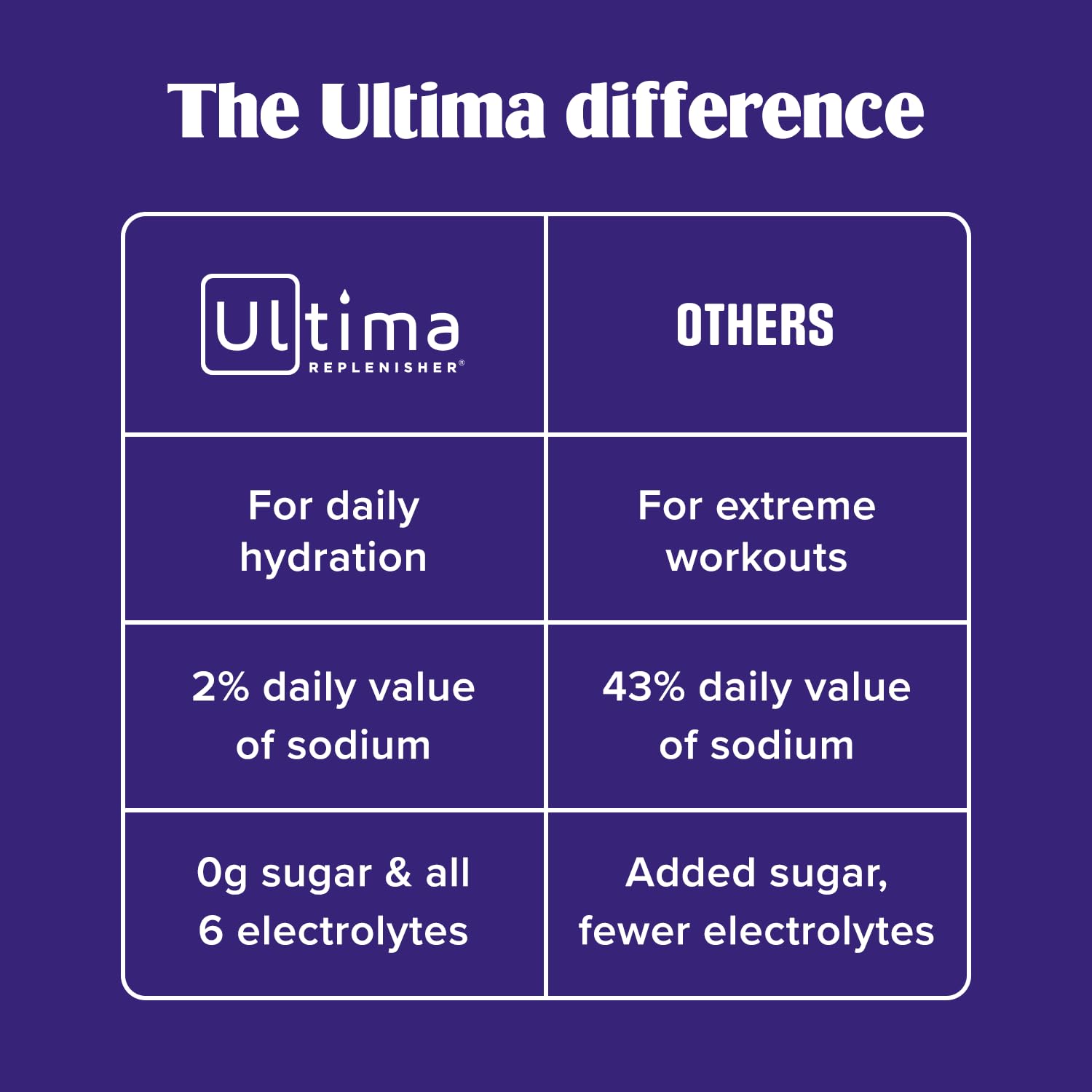 Ultima Replenisher Daily Electrolyte Powder Drink Mix – Lemonade, 30 Servings Canister – Zero Sugar Hydration Powder with 6 Electrolytes & Minerals Ultima Replenisher buy supplements canada