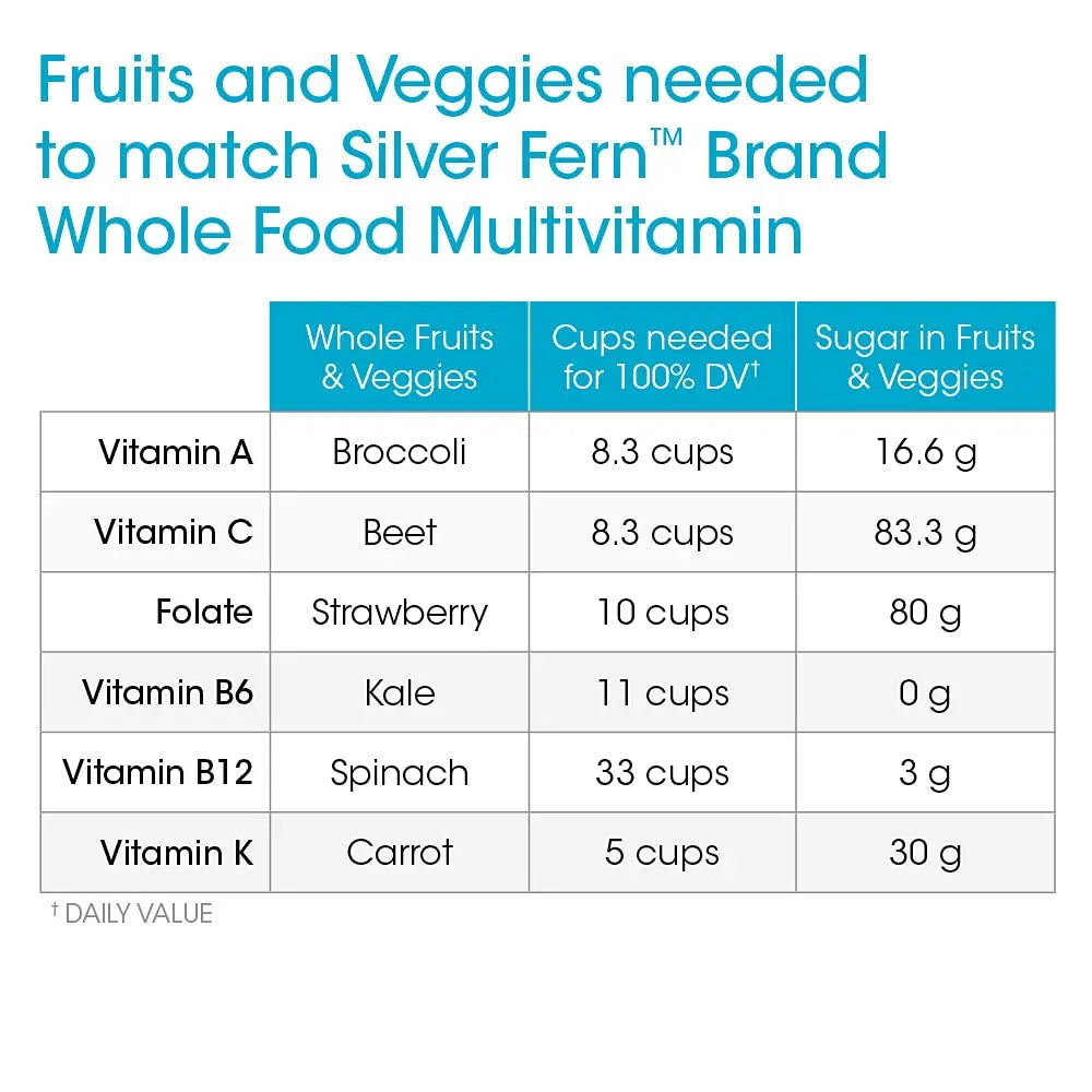 Silver Fern Whole Food Daily Multi Vitamin w/Trace Mineral Blend Supplement - 2 Bottles - 60 Vegicaps Each - 60 Day Supply Silver Fern buy supplements canada