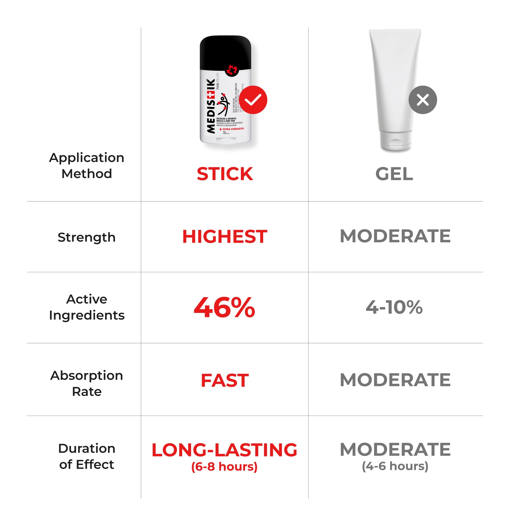 Medistik Extra Strength Pain Relief Stick. Long Lasting Topical Pain Reliever for Backache, Muscle & Joint Pain, 58g (One Pack) Medistik buy supplements canada
