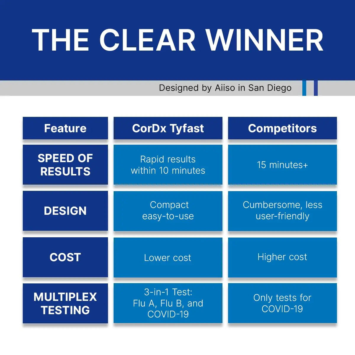 CorDx TyFast at Home Flu A/B & COVID-19 Multiplex Rapid Test Kit, Easy, Accurate, Fast Results in 10 Minutes, 3 in 1 Combo Kit, 5 Tests CorDx buy supplements canada