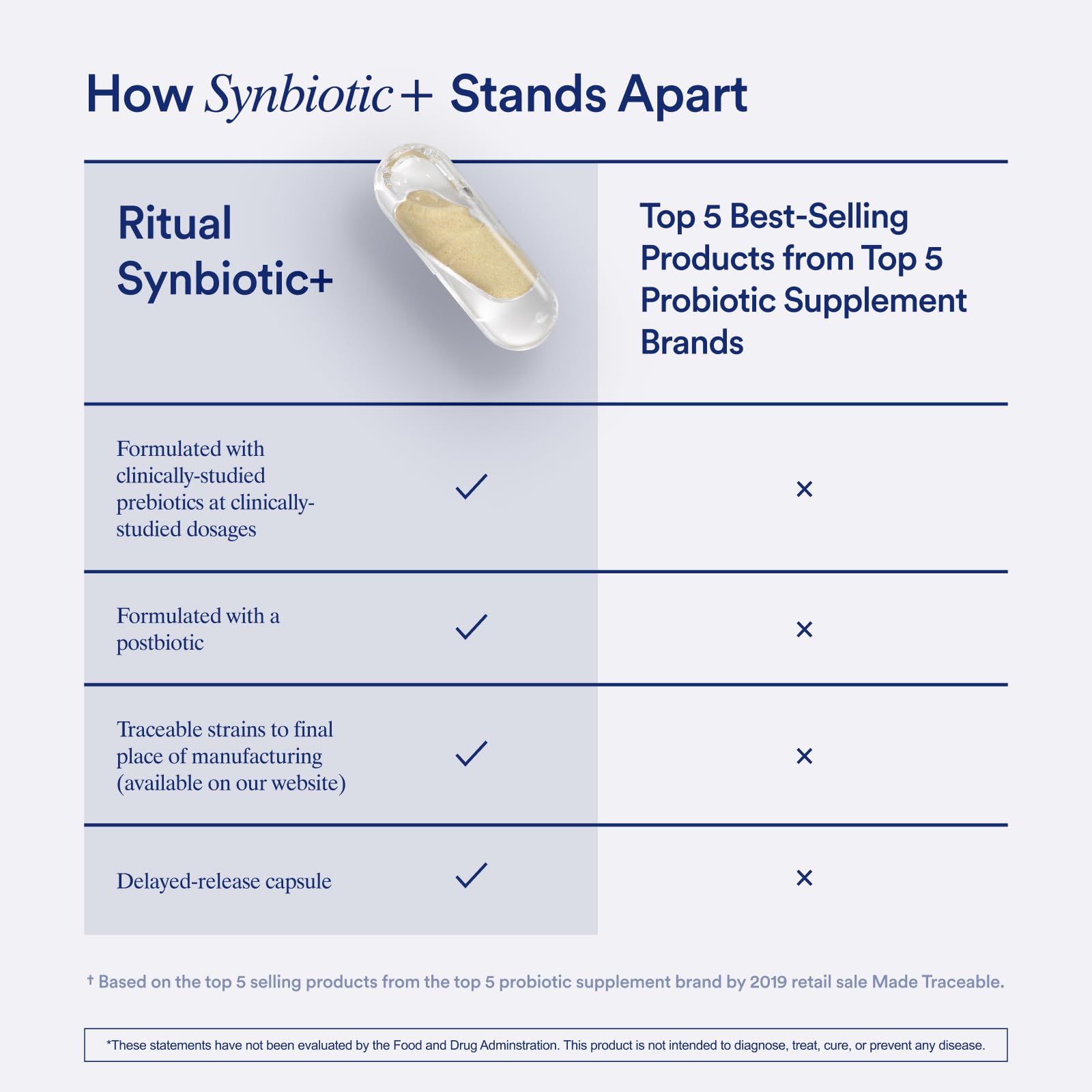 Ritual Synbiotic+ Probiotic, Prebiotic, Postbiotic, 3-in-1 Supplement for Gut Health and Digestive Support, Regularity, Bloat, Immune, Vegan Delayed-Released Daily Capsule, Women and Men, 30 Day Ritual buy supplements canada