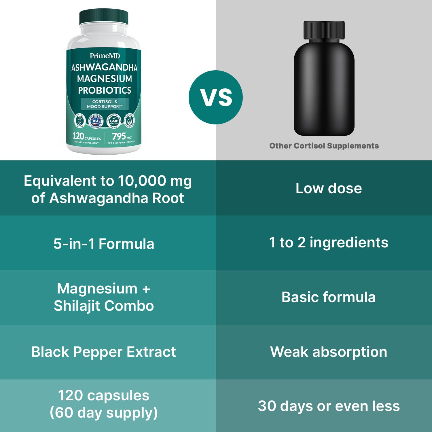 5-in-1 Cortisol Supplement for Women and Men with Ashwagandha for Calmness, Focus, and Adrenal Support Supplements with Shilajit Extract, Magnesium Glycinate, Probiotics (120 ct) (Pack of 1) PrimeMD buy supplements canada
