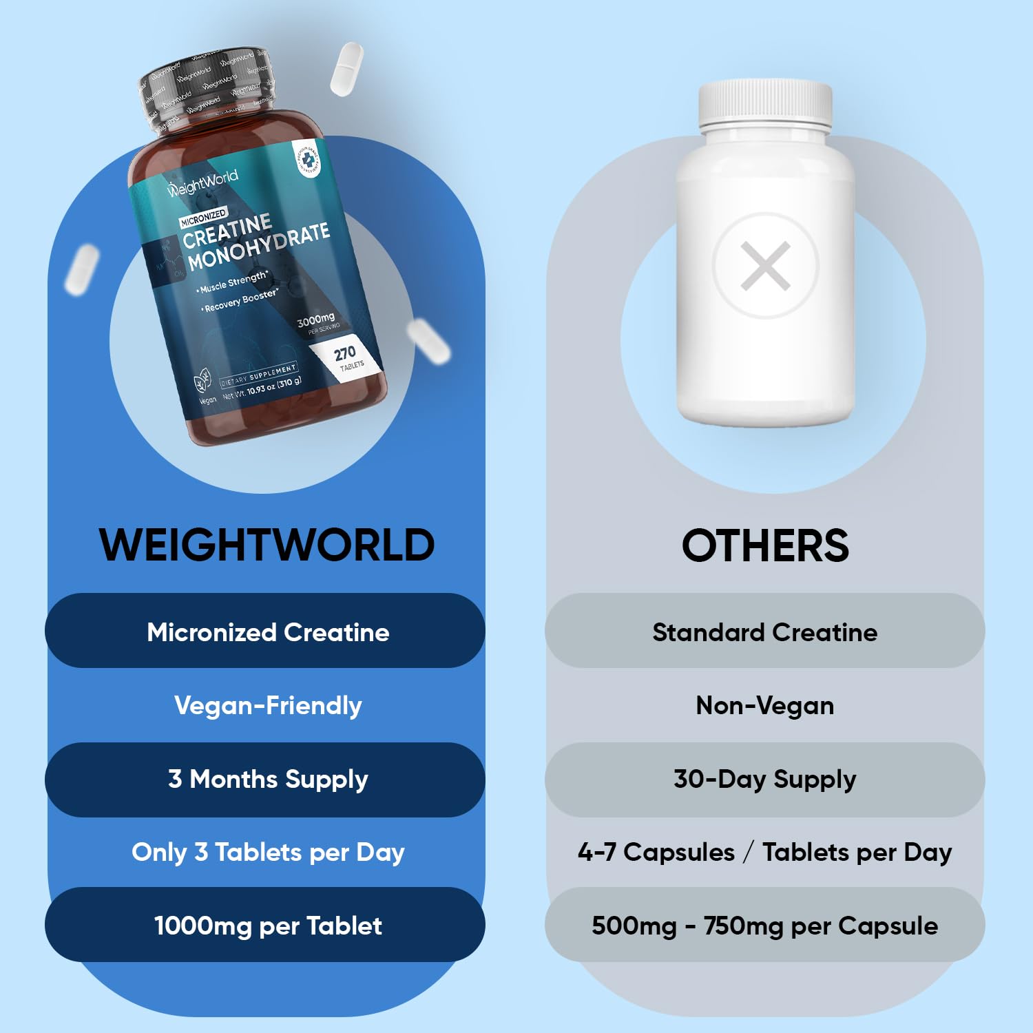 WeightWorld Micronized Creatine Monohydrate 3000mg Vegan Tablets | Muscle Strength & Recovery Booster | 3 Months Supply - 270 Tabs | Creatine for Women & Men | Non-GMO, Gluten-Free | 3 Tablets a Day WeightWorld buy supplements canada