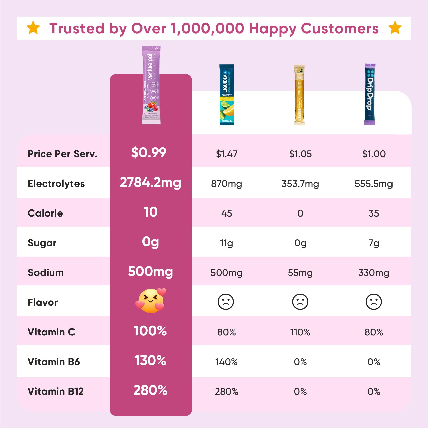 Venture Pal Sugar Free Electrolyte Powder Packets - Liquid Daily IV Hydration Packets | Electrolytes Drink Mix with 5 Vitamins & 7 Electrolytes | Keto Friendly | Non-GMO | Certified Vegan | 16 Sticks Venture Pal buy supplements canada